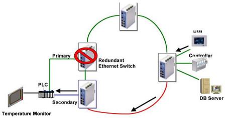 Fig11 Network Node Redundancy 2