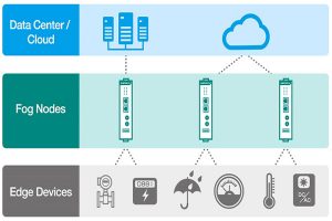 IIoT