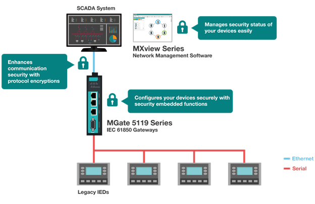 Secure IEC 61850 gateways